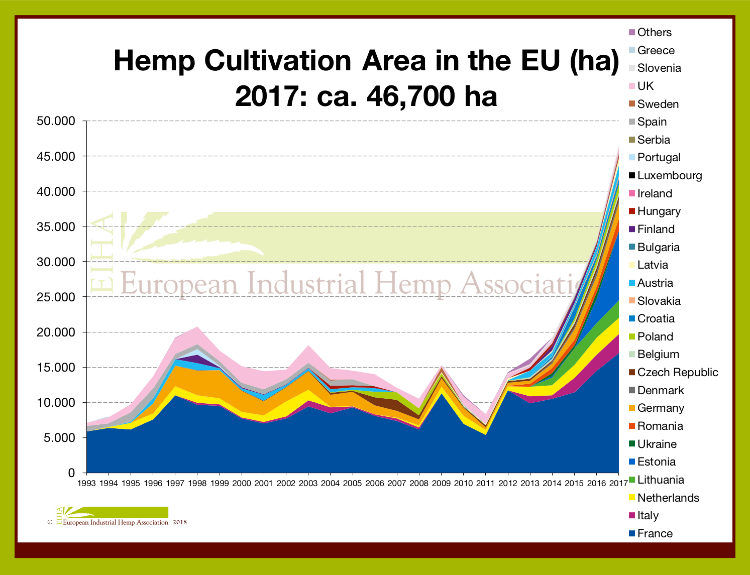 Figure: Hemp Cultivation Area in the European Union 1993 to 2017 (EIHA 2019)