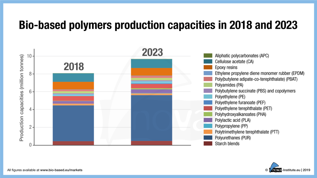19-01-29-Figure-4_Bio-based polymers production capacities in 2018 and 2023