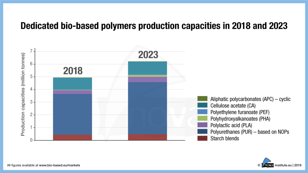 19-01-29-Figure-5_Dedicated bio-based polymers production capacities in 2018 and 2023
