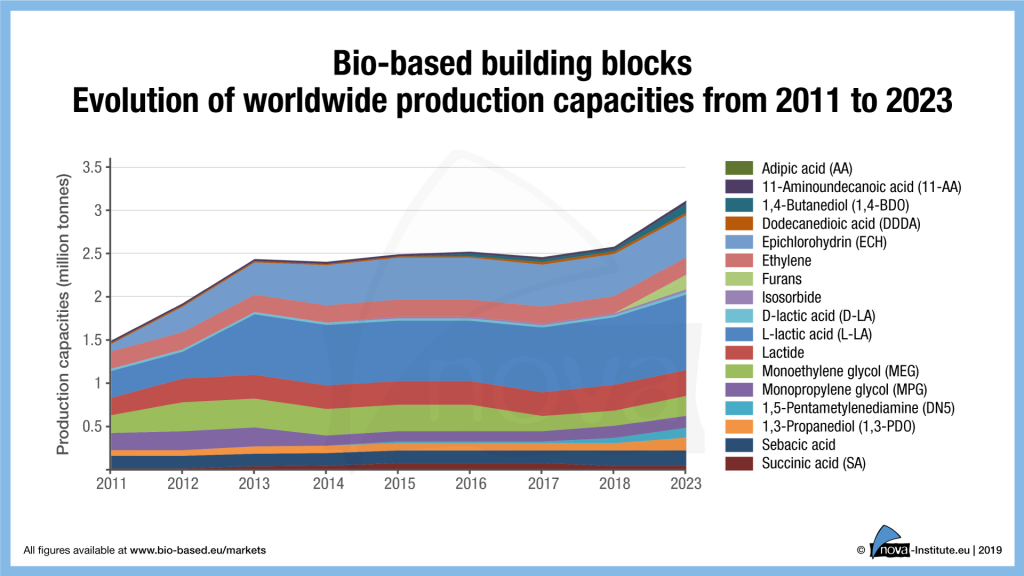 19-01-29-Figure-6_Bio-based building blocks - Evolution of worldwide production capacities from 2011 to 2023