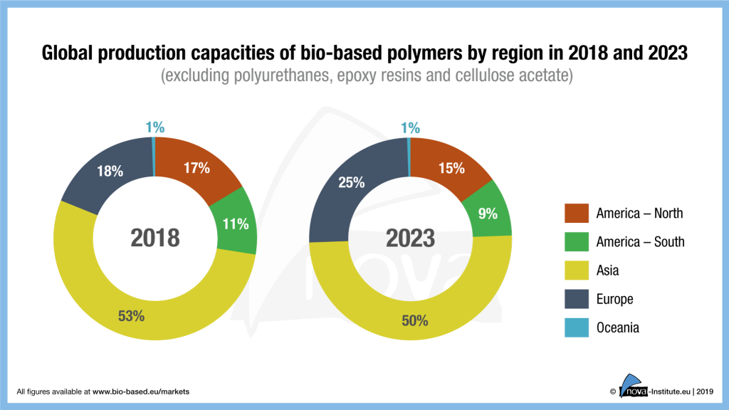 19-01-29-Figure-7_Global production capacities of bio-based polymers by region in 2018 and 2023