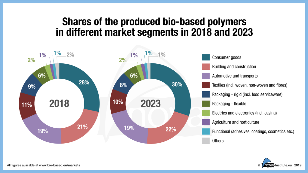 19-01-29-Figure-8_Shares of the produced bio-based polymers in different market segments in 2018 and 2023