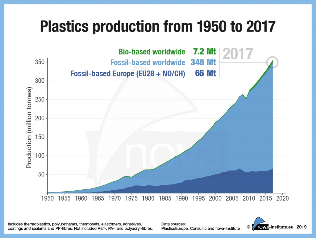 19-02-04 Figure-1_Plastics production from 1950 to 2017