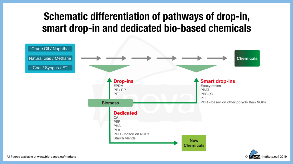 19-02-07_Figure-3_Schematic differentiation of drop-in, smart-drop-ins and dedicated bio-based chemicals