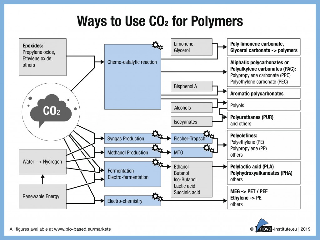 Use carbon dioxide. Polymers Production. Feedstock. ##Carbon dioxide emisson. Metric tons of Carbon dioxide.