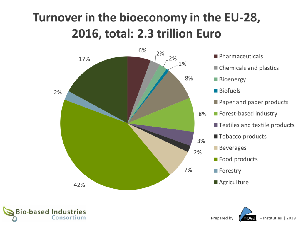 19-07-25 Turnover Bioeconomy EU-28 2016 nova