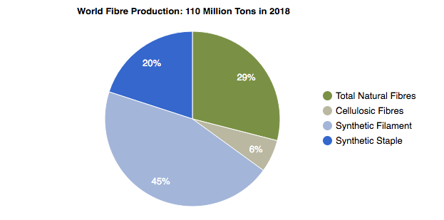 Natural Fibres and the World Economy July 2019 - Renewable Carbon News