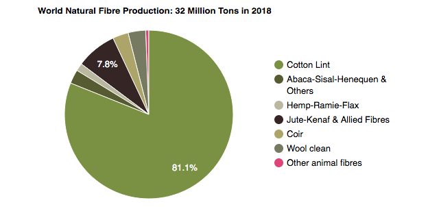 Natural Fibres and the World Economy July 2019 - Renewable Carbon News