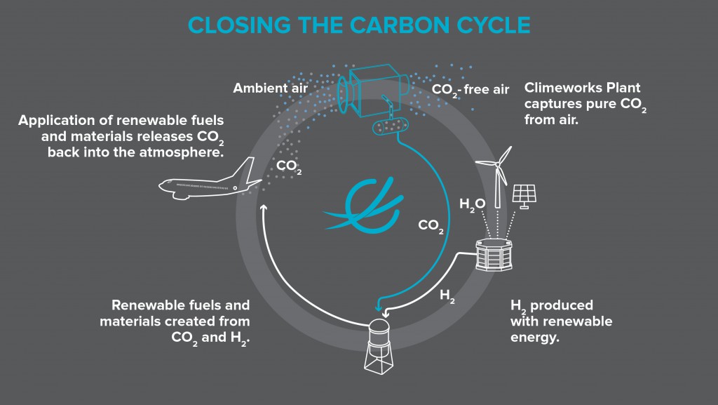 Clsoing the Carbon Cycle (Source: Climeworks)