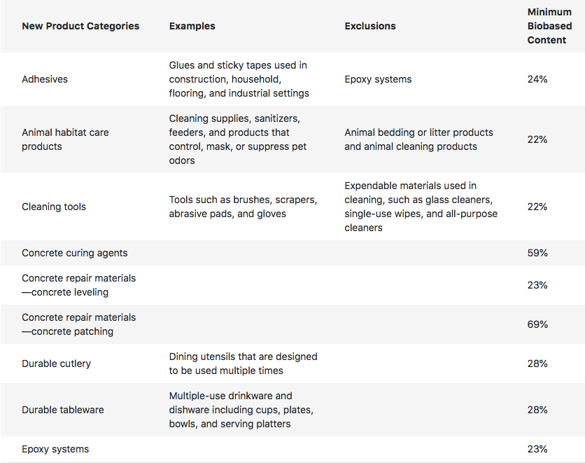 USDA adds 30 Product Categories to BioPreferred Program Renewable