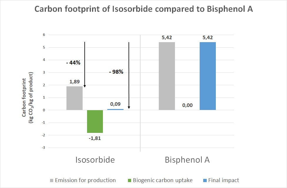 Carbon-footprint-Isosorbide-Bisphenol-A