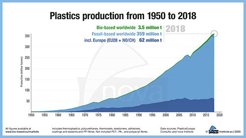 Figure_1_Plastics_production_from_1950_to_2018_z
