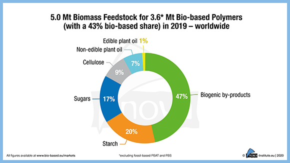 Figure_2_Worldwide_biomass_requirement_for_bio-based_polymer_production_in_2019_p