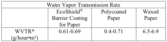 Finally A Recyclable Moisture Barrier Coating For The Food Packaging Industry Renewable Carbon News