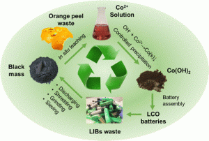 Illustration: A waste-to-resource approach to recycling batteries