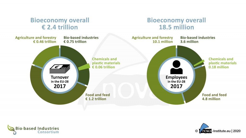 turnover and employees of the bioeconomy 2017