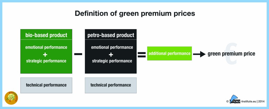 20-09-01-definition-green-premium-prices_nova