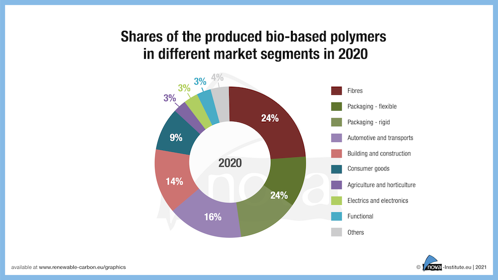 21-01-28_Figure10_Shares_of_the_produced_bio-based_polymers_in_different_market_segments_in_2020_1000px