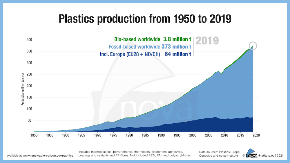 21-01-28_Figure1_Plastics_production_from_1950_to_2019_1000px