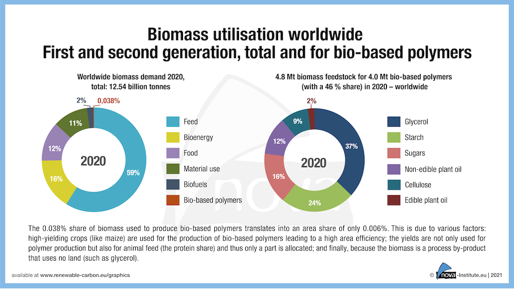 21-01-28_Figure2_Biomass_utilisation_worldwide–First_and_second_generation_total_and_for_bio-based_polymers_1000px