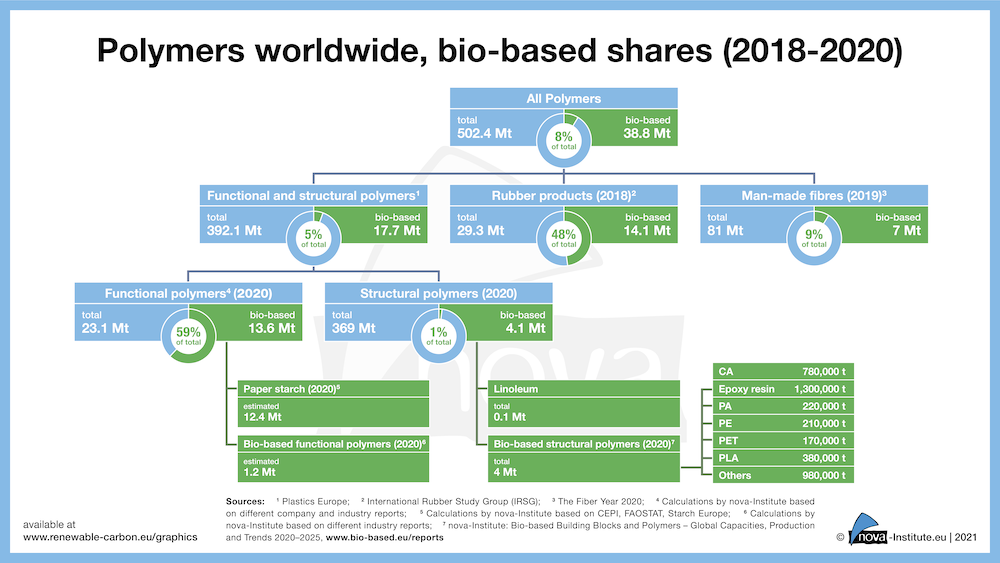 21-01-28_Figure3_Polymers_and_bio-based_shares_worldwide_2018–2020_1000px