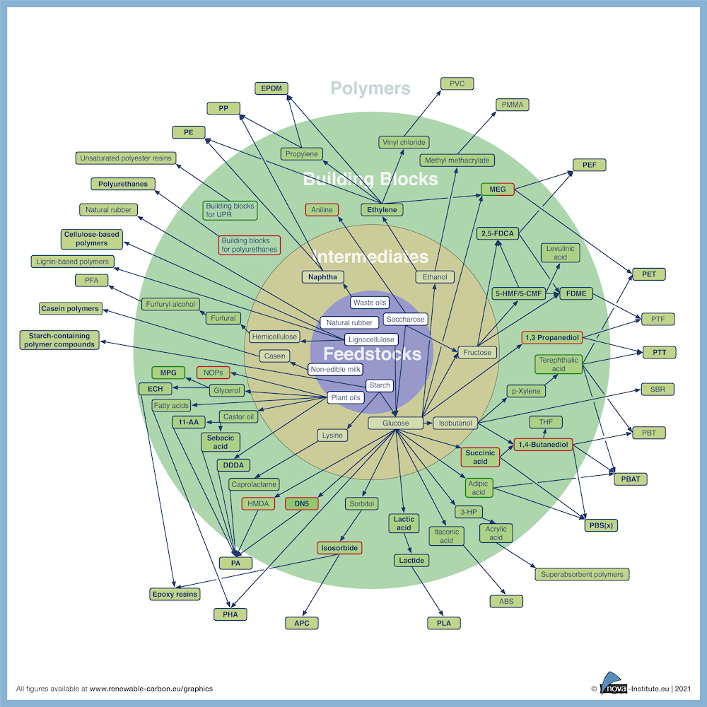 21-01-28_Figure4_Pathways_to_bio-based_polymers_1000px