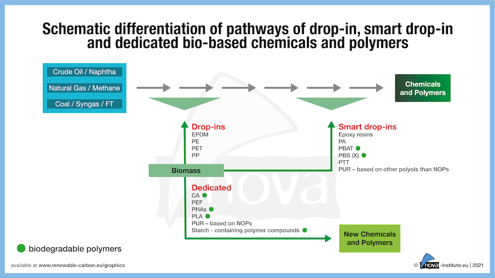 21-01-28_Figure5_Schematic_differentiation_of_pathways_for_drop-in_smart_drop-in_and_dedicated_bio-based_chemicals_and_polymers_1000px