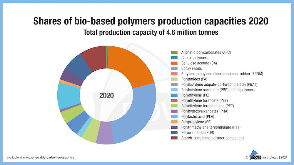21-01-28_Figure6_Shares_of_bio-based_polymer_production_capacities_in_2020_1000px