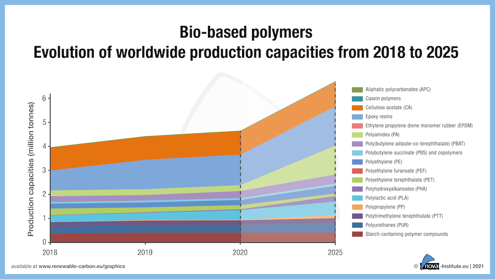 21-01-28_Figure7_Bio-based_polymers–Evolution_of_worldwide_production_capacities_from_2018_to_2025_1000px
