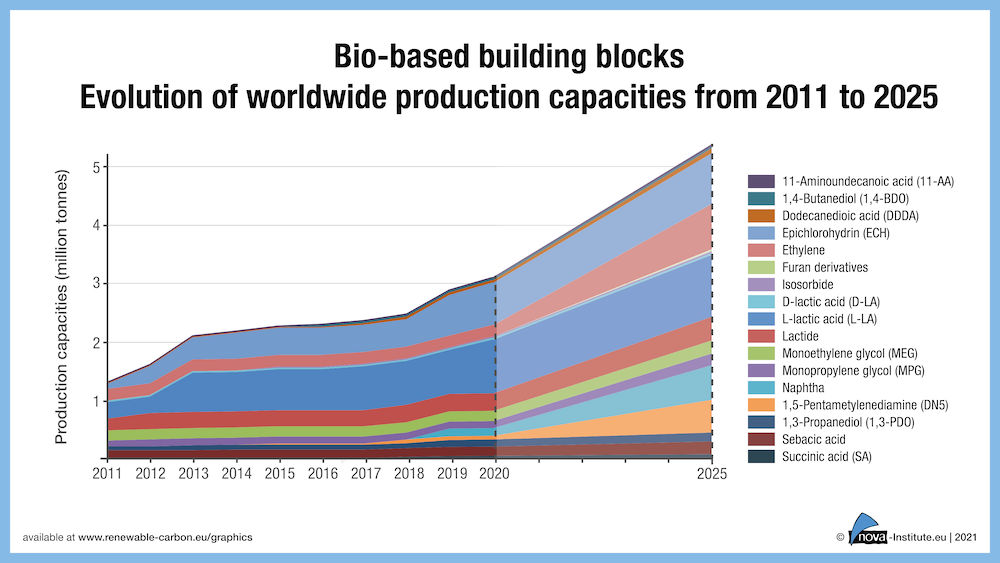 21-01-28_Figure8_Bio-based_building_blocks–Evolution_of_worldwide_production_capacities_from_2011_to_2025_1000px
