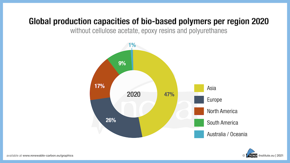 21-01-28_Figure9_Global_production_capacities_of_bio-based_polymers_per_region_2020_1000