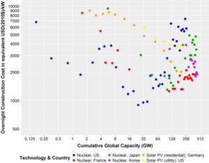 Nuclear-vs-renewable-costs-300x234