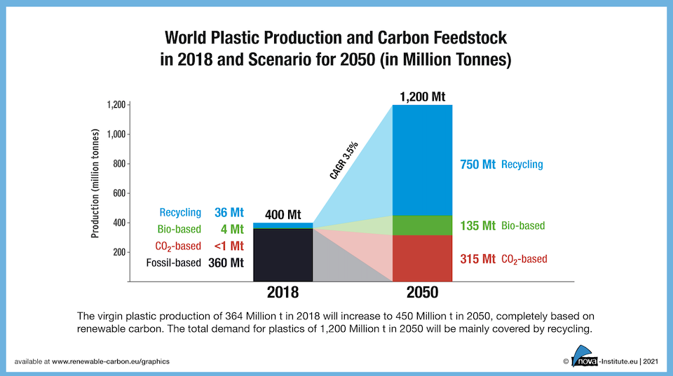 World plastic production 2018 and