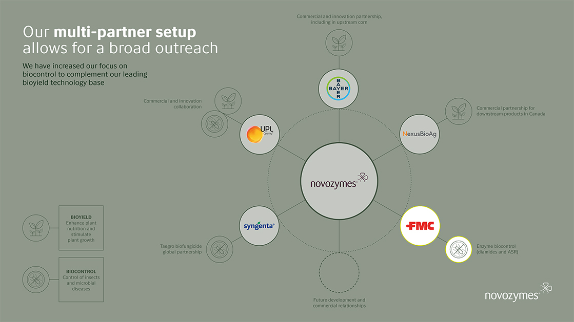 Infographic: Novozymes’ multi-partner setup allows for a broad outreach Novozymes has increased its focus on biocontrol to complement its leading bioyield technology base. Download Infographic here.