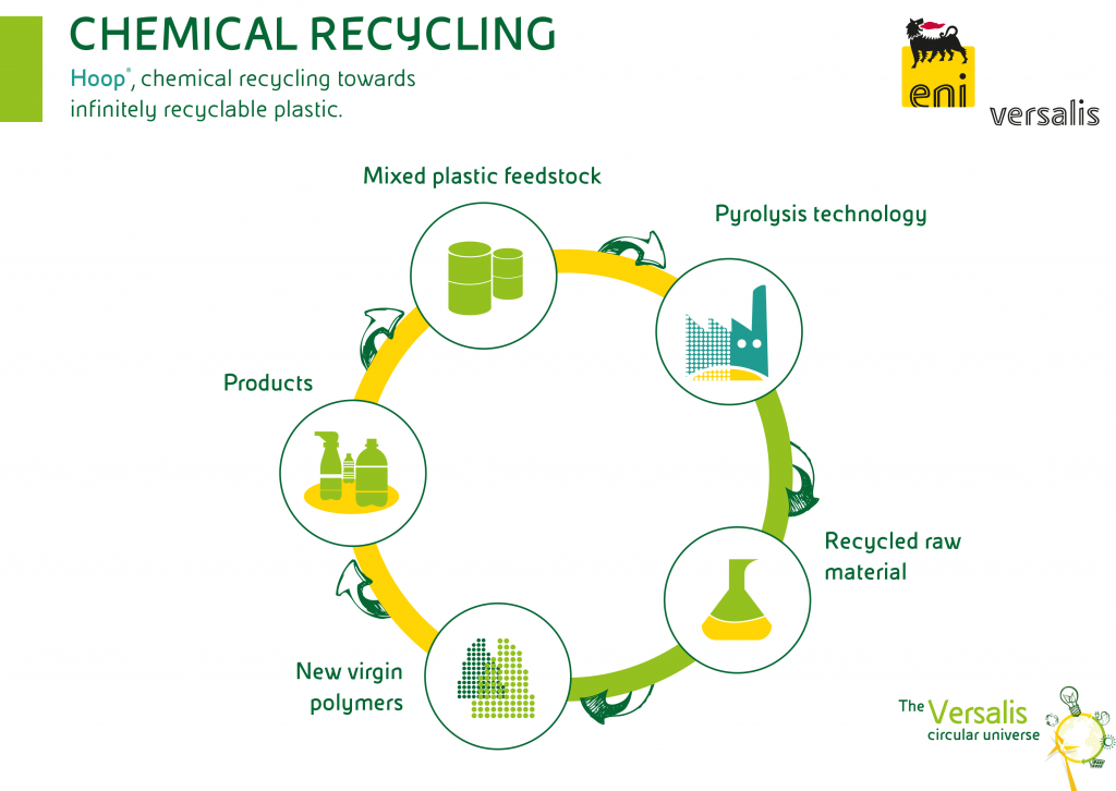single-image-versalis-hoop-chemical-recycling-plastic