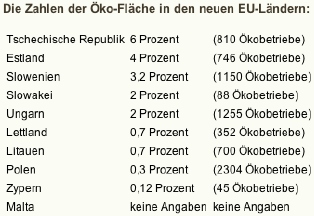 Oeko-Flaeche-neue EU-Laender