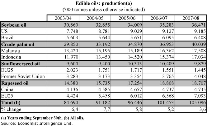 edible oil production by country