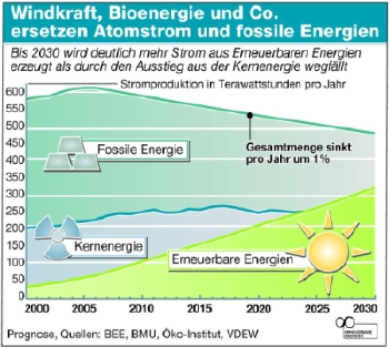 EE-Entwicklung2030.jpg