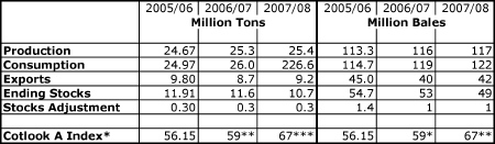 07-03_WorldCottonSupply.jpg