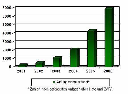 Grafik Pelletsmarkt NRW 2001-2006