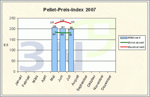 pellet-preis-index-0707.gif
