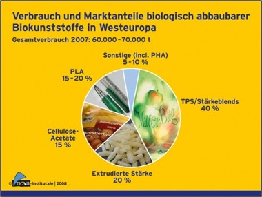 bioplastik_marktanteile.jpg