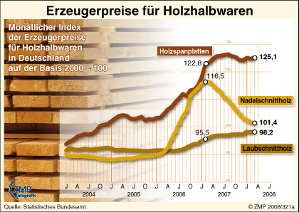 2008_05_21_zmpmarktgrafik_321a_Holzhalbwaren_Erzeugerpreise.jpg