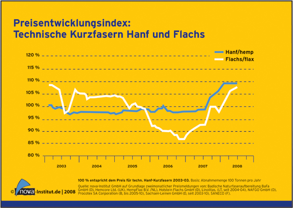 08-05_Preise_Hanf-_und_Flachs-Kurzfasern.pdf