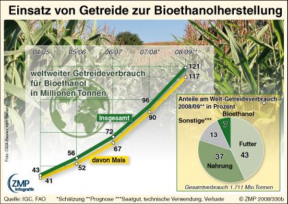 2008_07_25_zmpmarktgrafik_330b_Getreideinsatz_Bioethanol_Welt.jpg