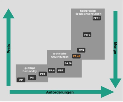 Abb. 1: Preise, Mengen und Anwendungen für verschiedene Polymere. Grafik: Fraunhofer UMSICHT