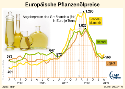 Pflanzenoelpreise_EU.png