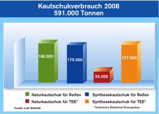 Quelle: wdk, 2009: Die Kautschukindistrie 2008. S.8