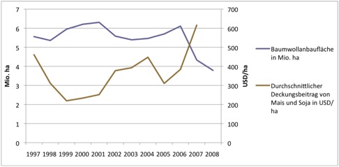 Abb. 2: Abhängigkeit der Baumwollanbaufläche von erzielbaren Deckungsbeiträgen von Mais und Soja in den USA. Quelle: USDA 2009