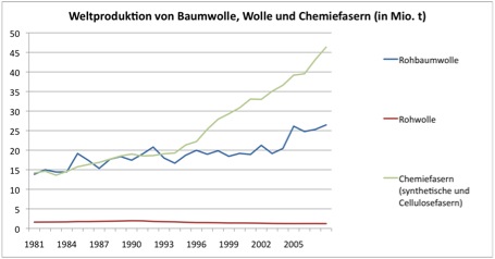 Abb. 3: Vergleich der Produktion von Baumwolle, Wolle und Chemiefasern. Quelle: CIRFS 2009